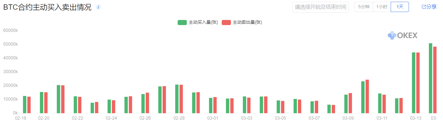 比特币持仓周报 | 风暴成最佳试金石，这几类账户提前嗅到了危险的味道