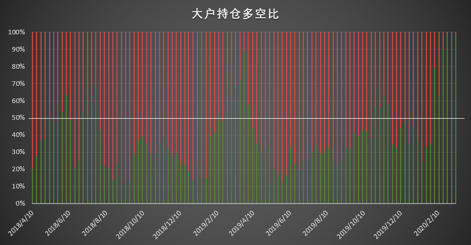 比特币持仓周报 | 风暴成最佳试金石，这几类账户提前嗅到了危险的味道
