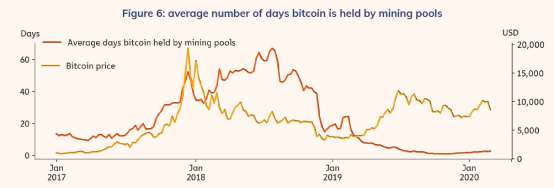 Chainalysis报告：2019年矿池向交易所注入70万枚比特币，矿池间竞争愈加激烈