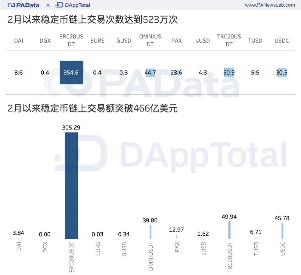 洞察稳定币：2月以来累计净增发5.6亿，70%集中在100个地址