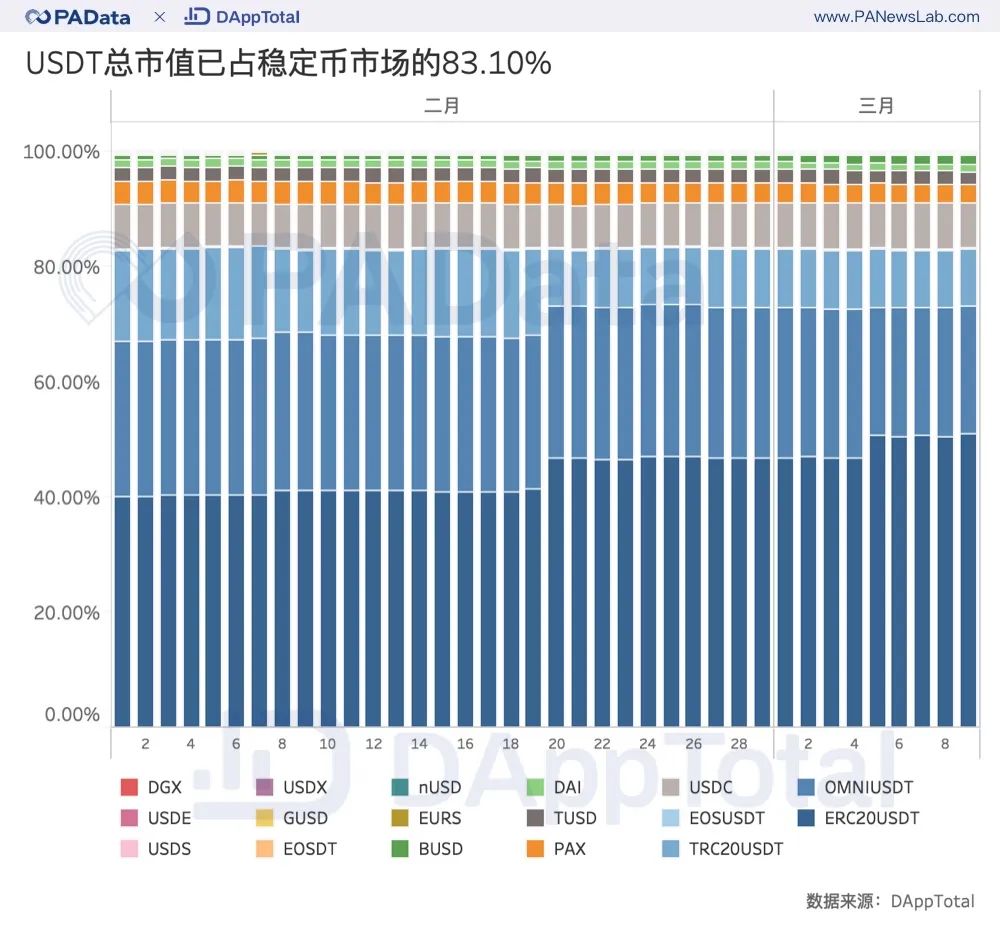 洞察稳定币：2月以来累计净增发5.6亿，70%集中在100个地址