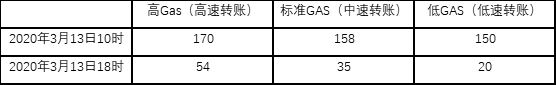 分析 | 3·12比特币恐慌性踩踏事件回顾