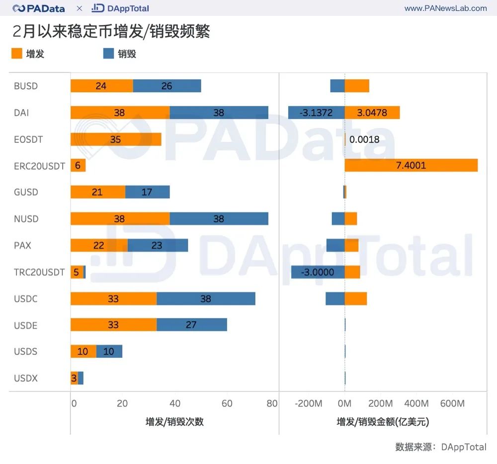 洞察稳定币：2月以来累计净增发5.6亿，70%集中在100个地址