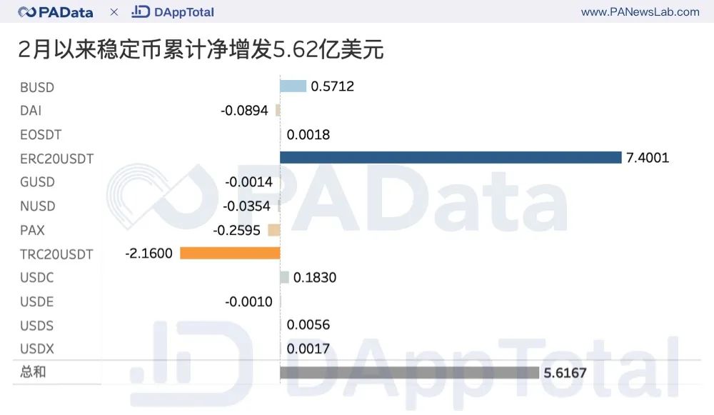 洞察稳定币：2月以来累计净增发5.6亿，70%集中在100个地址