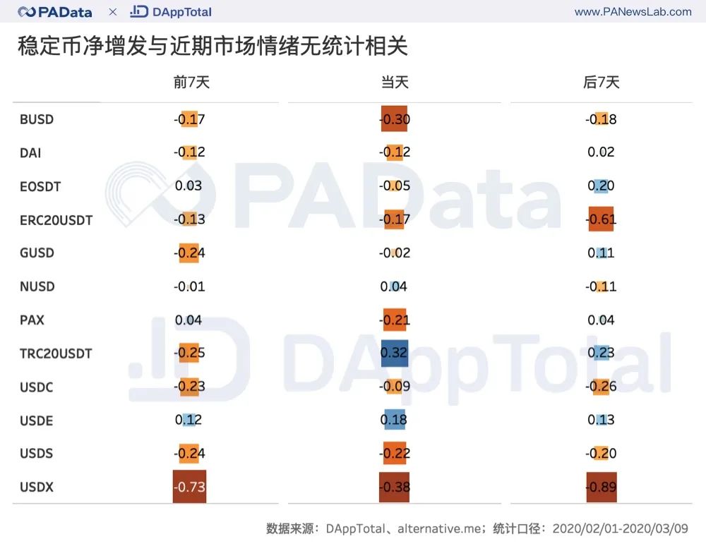 洞察稳定币：2月以来累计净增发5.6亿，70%集中在100个地址