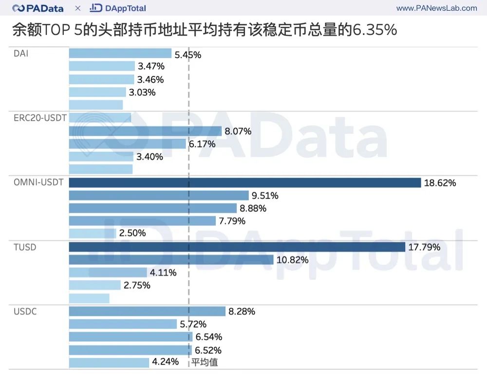 洞察稳定币：2月以来累计净增发5.6亿，70%集中在100个地址