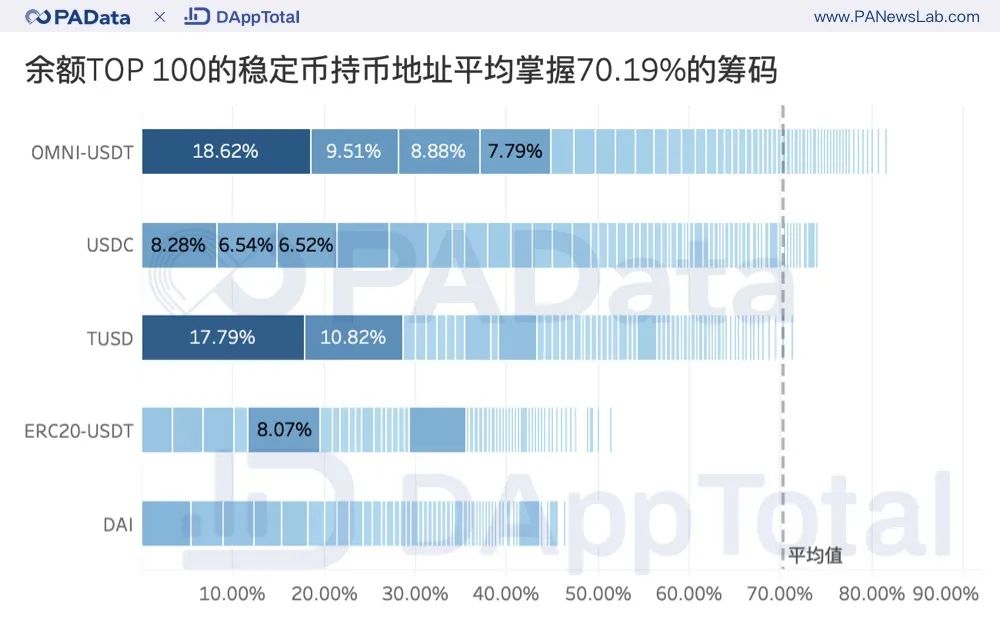 洞察稳定币：2月以来累计净增发5.6亿，70%集中在100个地址