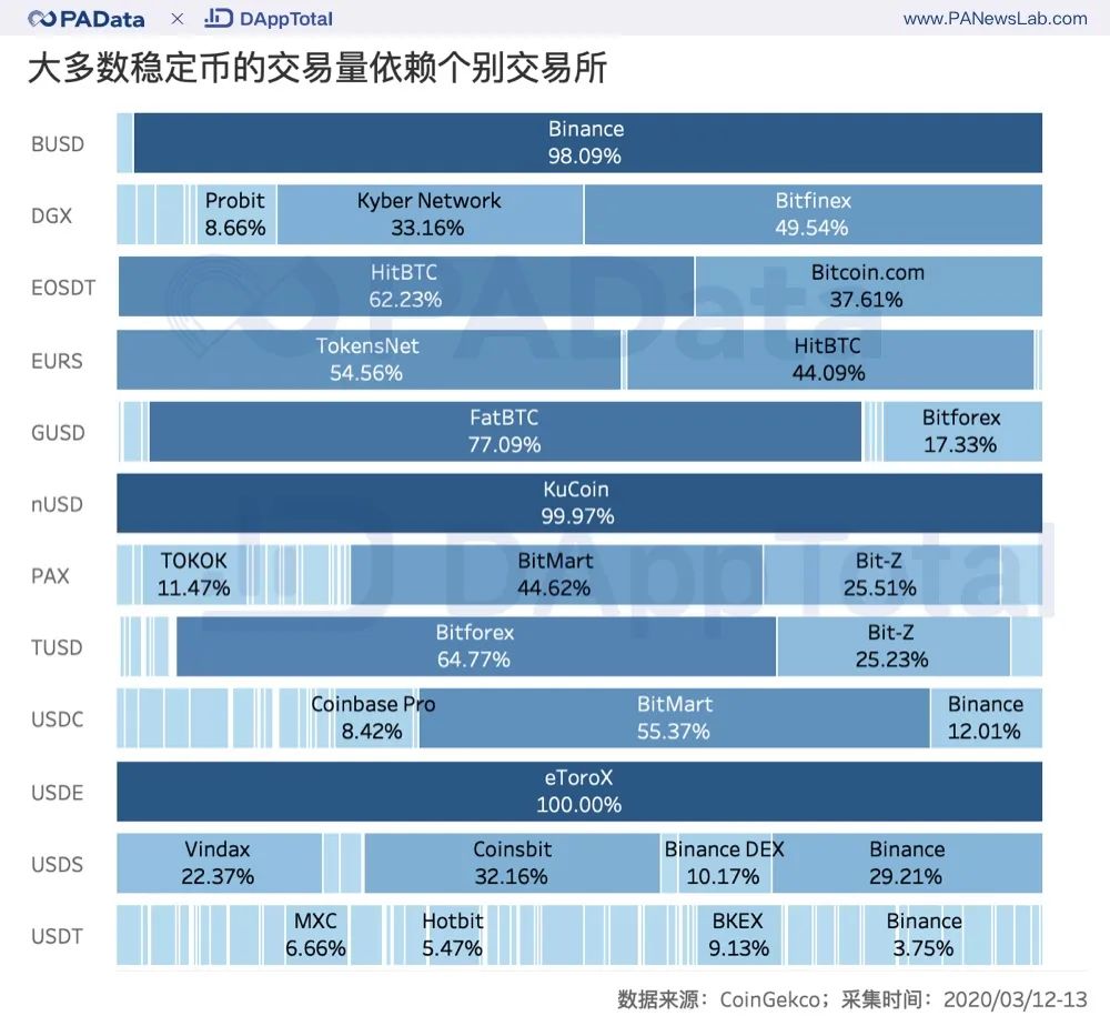 洞察稳定币：2月以来累计净增发5.6亿，70%集中在100个地址