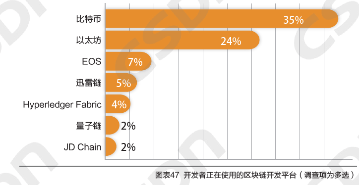 区块链开发者年度报告：比特币最主流，区块链技术“万金油”红利已结束