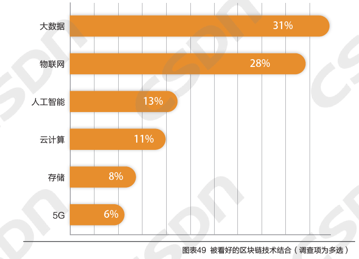 区块链开发者年度报告：比特币最主流，区块链技术“万金油”红利已结束