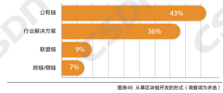 区块链开发者年度报告：比特币最主流，区块链技术“万金油”红利已结束
