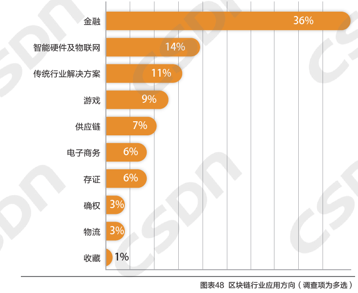 区块链开发者年度报告：比特币最主流，区块链技术“万金油”红利已结束