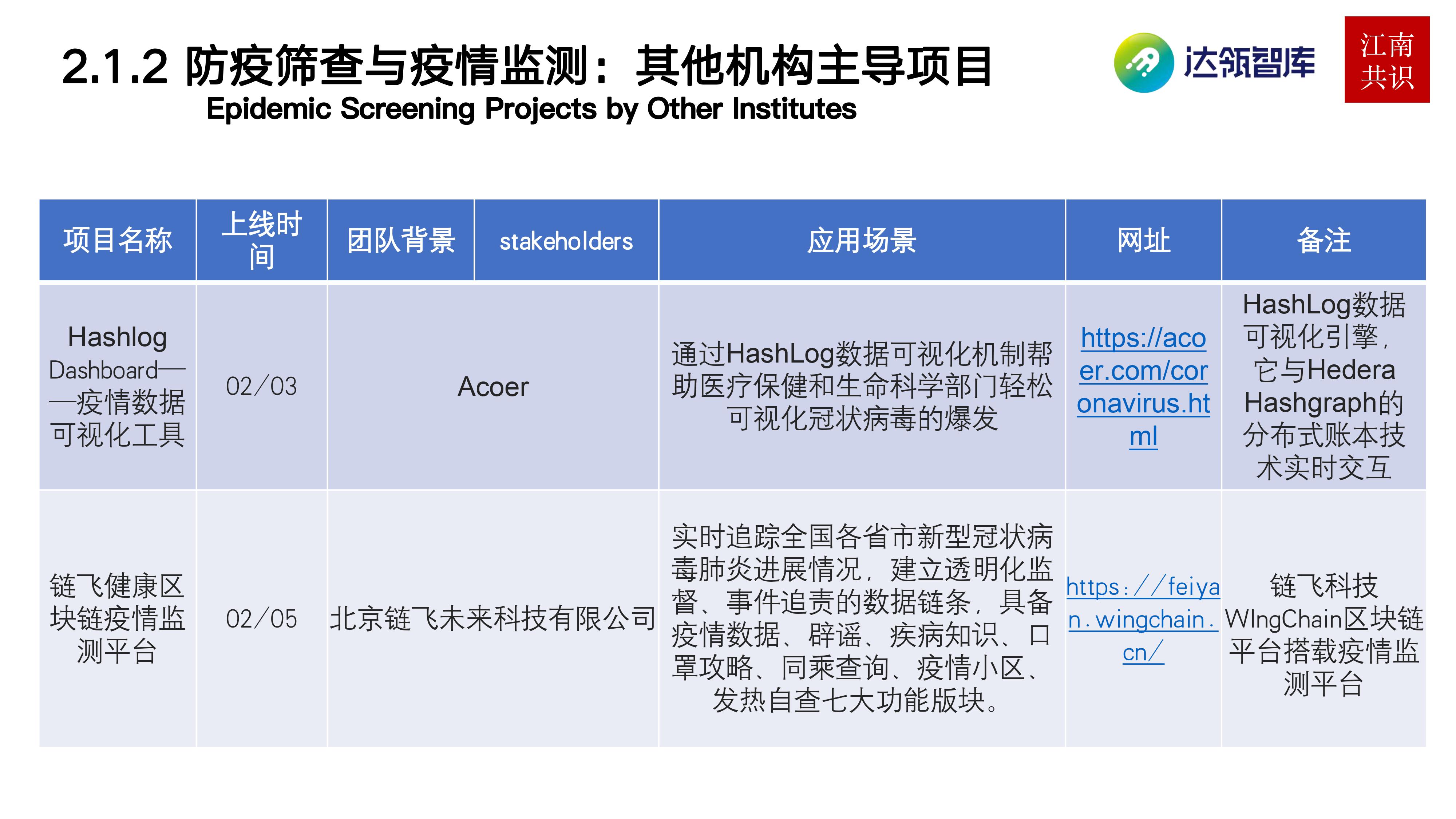 研报 | 产业区块链在新冠疫情中的应用：需求持续扩大，应用远未满足