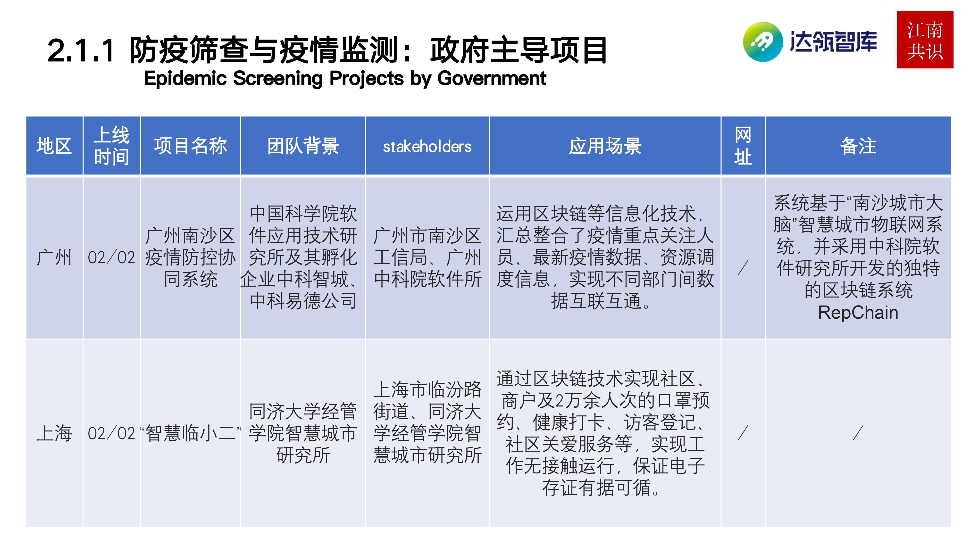 研报 | 产业区块链在新冠疫情中的应用：需求持续扩大，应用远未满足