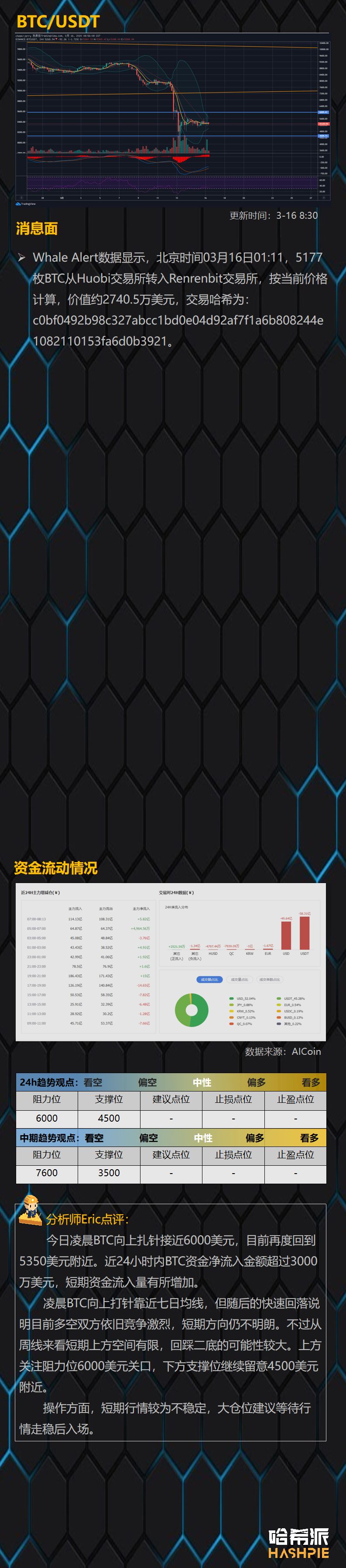 短线出现插针行情，BTC二次探底在即？