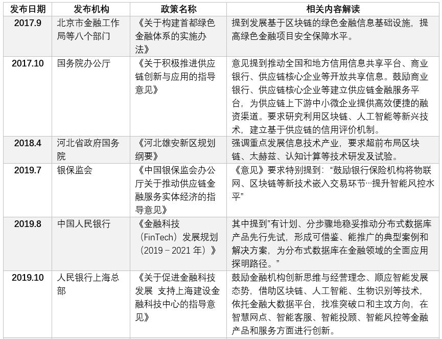 宏观政策环境分析：区块链金融科技凭什么这么火？