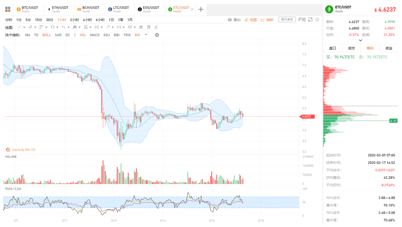 QKL123行情分析 | USDT溢价率创新高，危险信号or抄底信号？（0317）