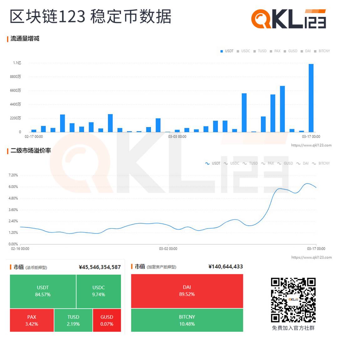 QKL123行情分析|USDT溢价率创新高，危险信号or抄底信号？（0317）