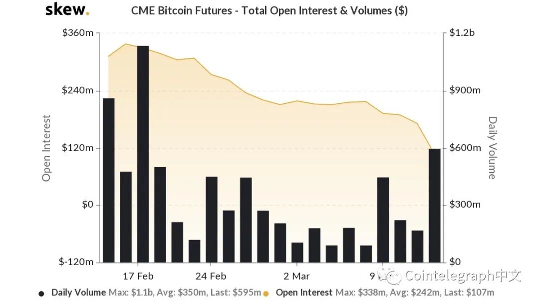 比特币CME期货交易量下降——机构跳船了吗?