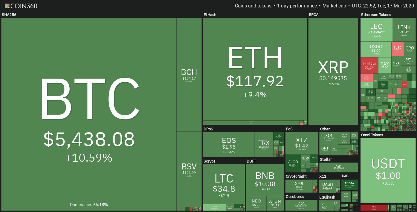 行情分析 | 特朗普发布1万亿美元COVID-19经济刺激方案，BTC上涨势头增强