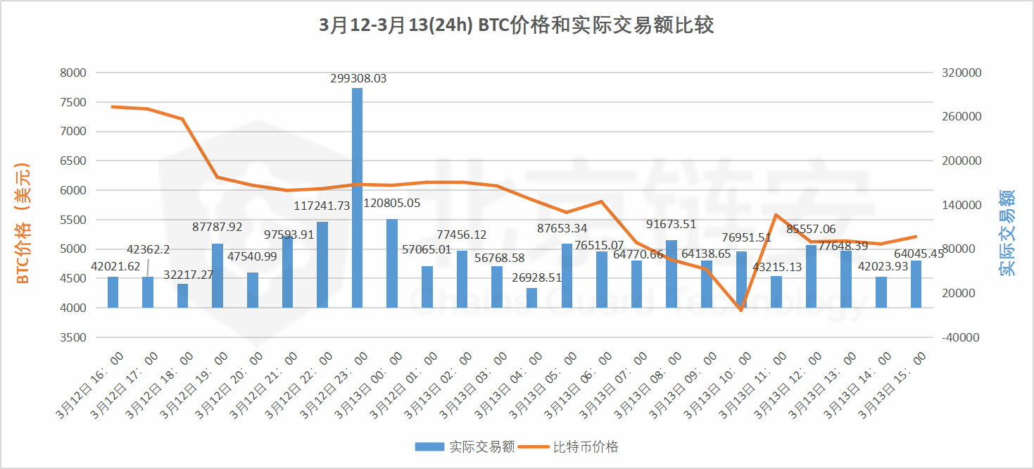 再现3·12：暴跌风暴中的链上十二时辰，酉时挥刀斩，巳时绝望谷