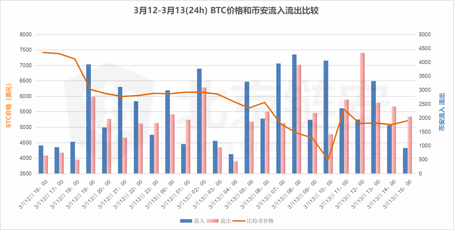 再现3·12：暴跌风暴中的链上十二时辰，酉时挥刀斩，巳时绝望谷