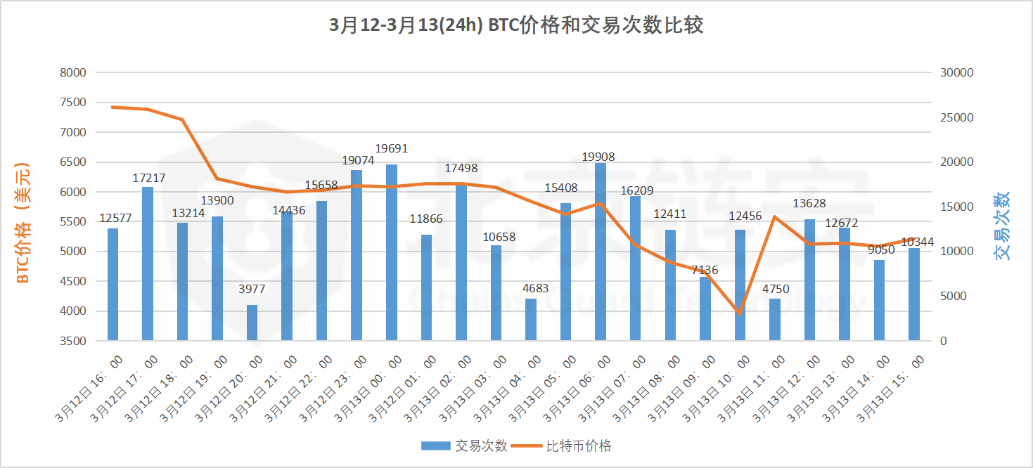 再现3·12：暴跌风暴中的链上十二时辰，酉时挥刀斩，巳时绝望谷