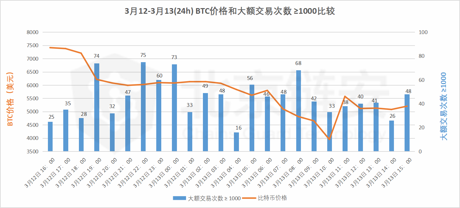 再现3·12：暴跌风暴中的链上十二时辰，酉时挥刀斩，巳时绝望谷