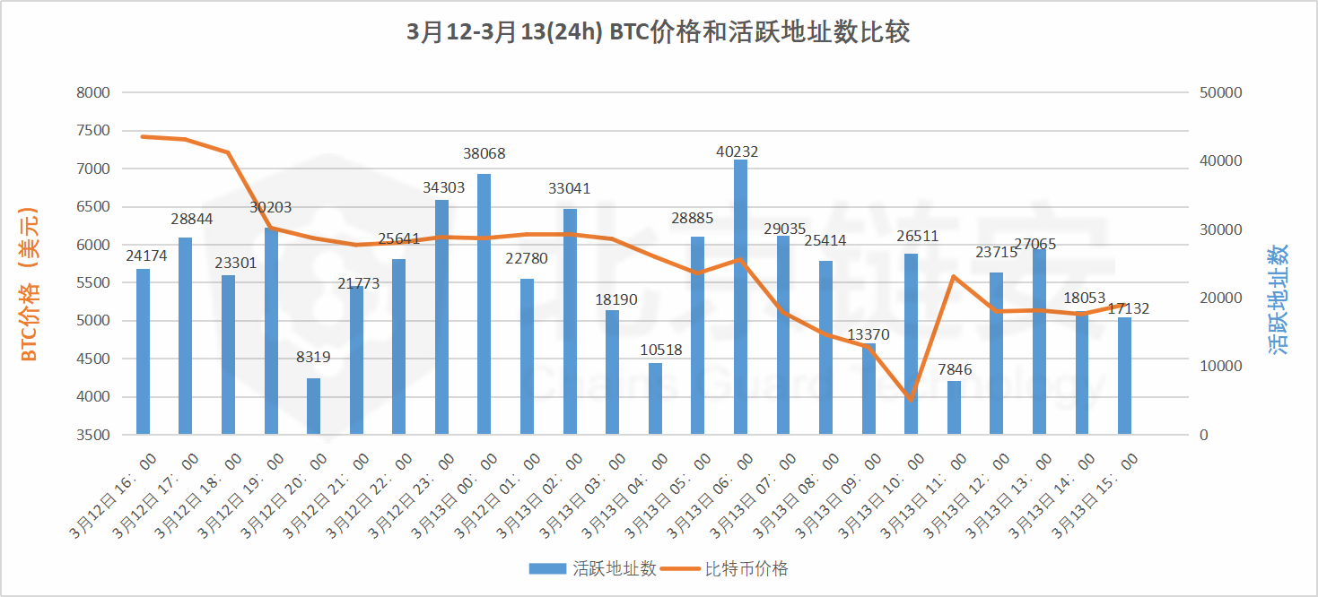再现3·12：暴跌风暴中的链上十二时辰，酉时挥刀斩，巳时绝望谷