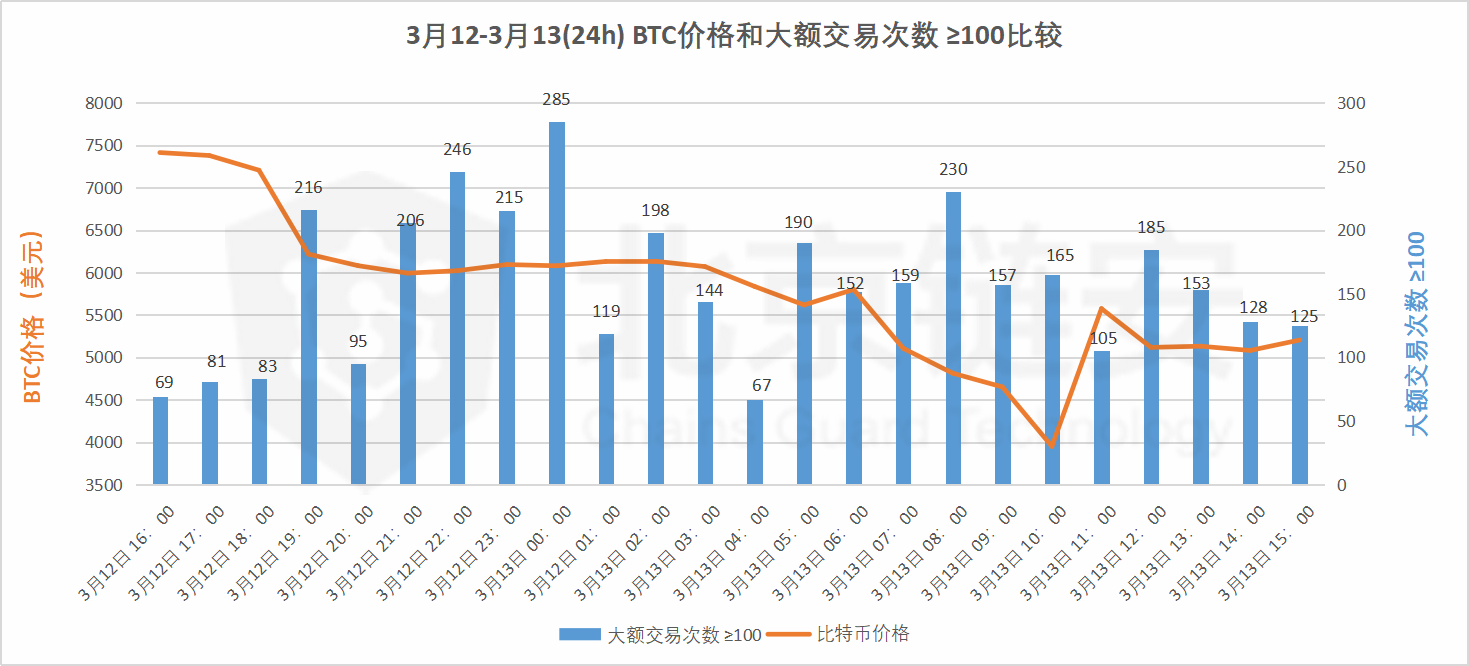 再现3·12：暴跌风暴中的链上十二时辰，酉时挥刀斩，巳时绝望谷