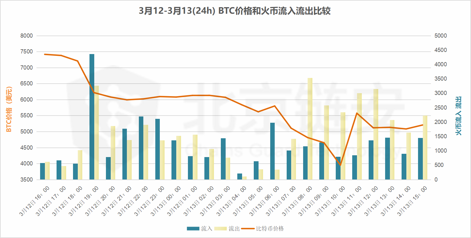 再现3·12：暴跌风暴中的链上十二时辰，酉时挥刀斩，巳时绝望谷