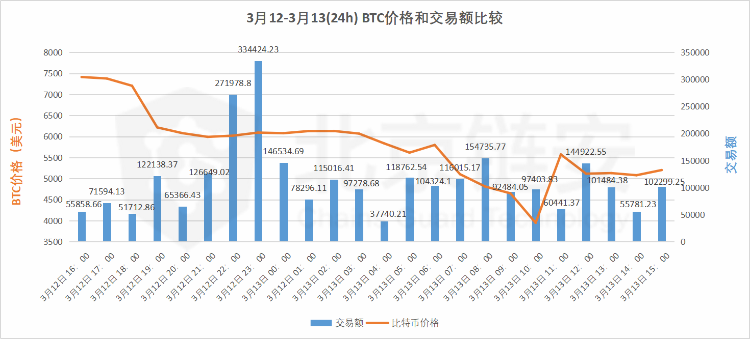 再现3·12：暴跌风暴中的链上十二时辰，酉时挥刀斩，巳时绝望谷