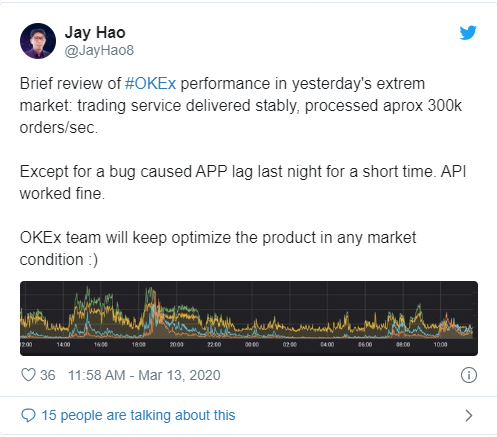 极端行情之下，BitMEX、币安等主流交易所表现如何？