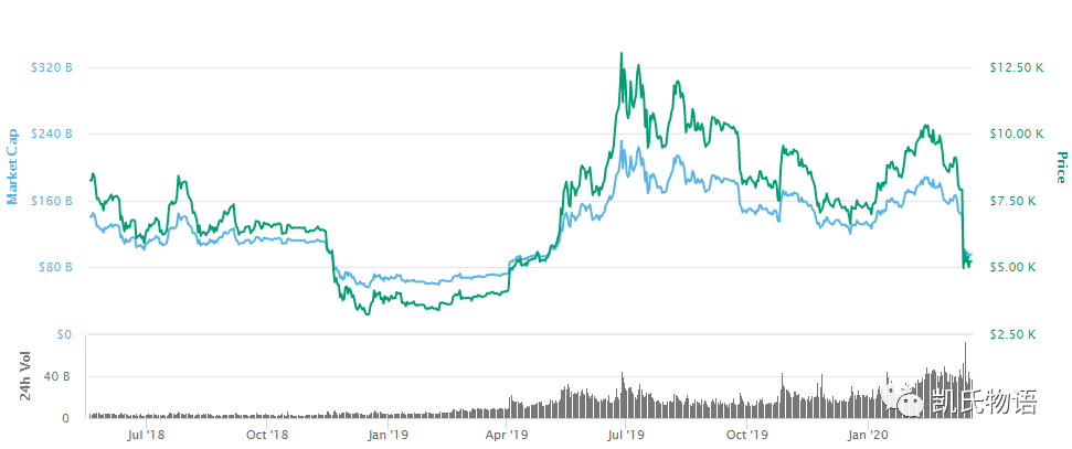 美股与比特币的做局:跌有多凶,涨有多狠