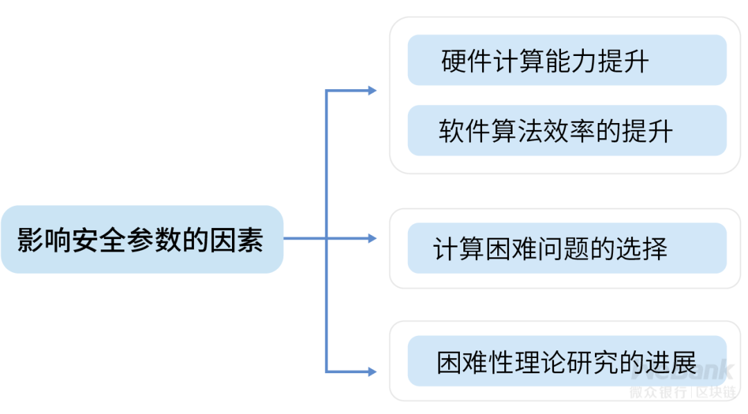 密码学技术何以为信？深究背后的计算困难性理论