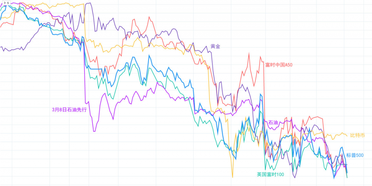 全球金融资产重创，BTC背离止跌