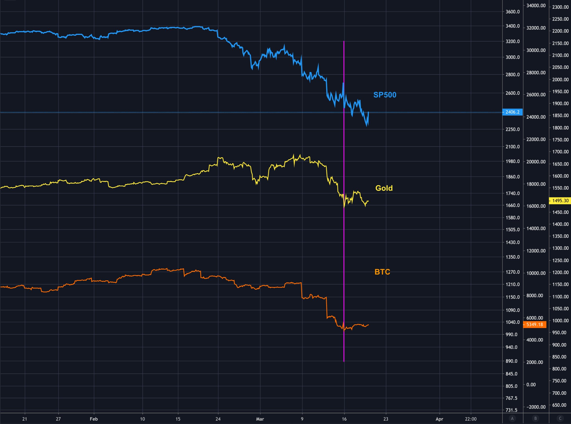 29小时大涨30%，比特币拐点已至？