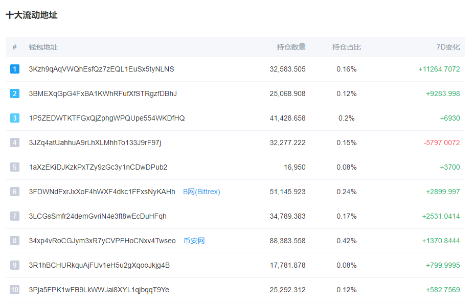 BTC不再跟跌，减半行情重新回归了吗？