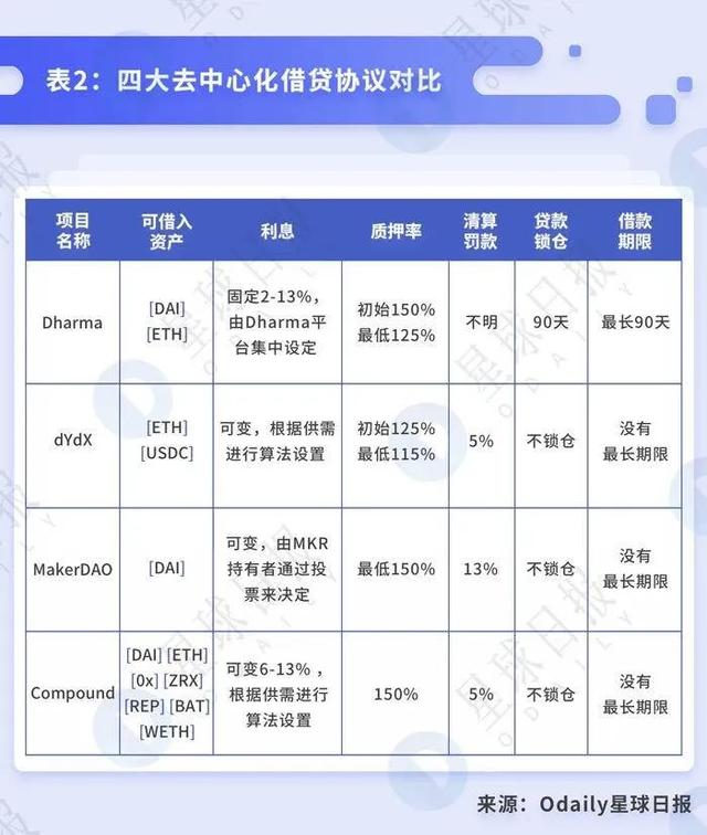 科普 | 将DeFi 进行到底——去中心化借贷概述、发展与未来