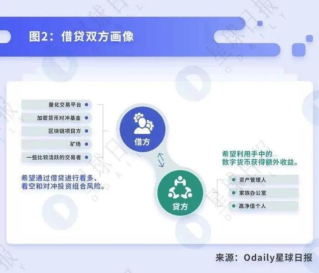科普 | 将DeFi 进行到底——去中心化借贷概述、发展与未来