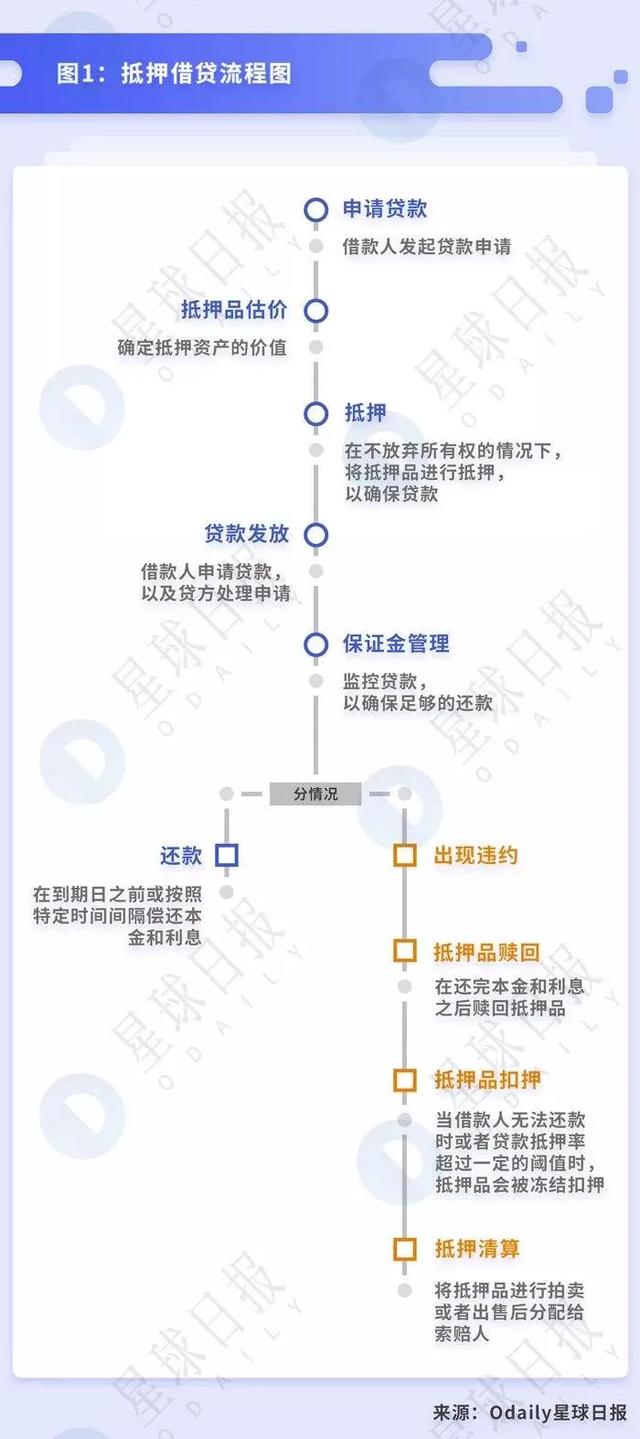 科普 | 将DeFi 进行到底——去中心化借贷概述、发展与未来