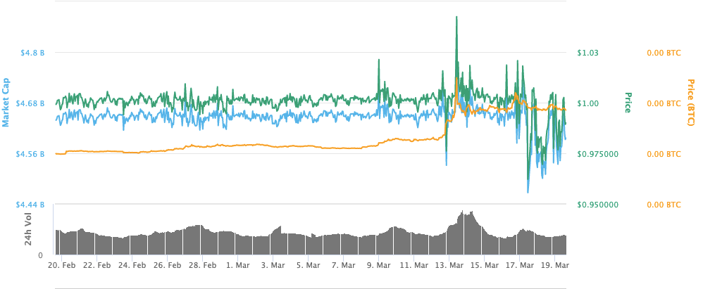 “印钞”6亿美金、自赚1.8亿美金 ,USDT成行情下跌时最大赢家