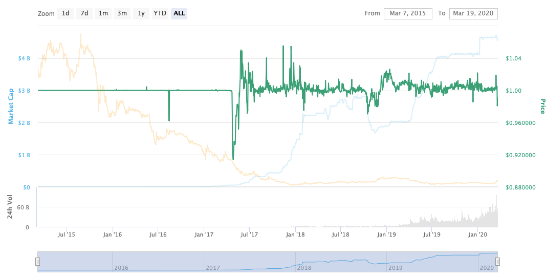 “印钞”6亿美金、自赚1.8亿美金 ,USDT成行情下跌时最大赢家