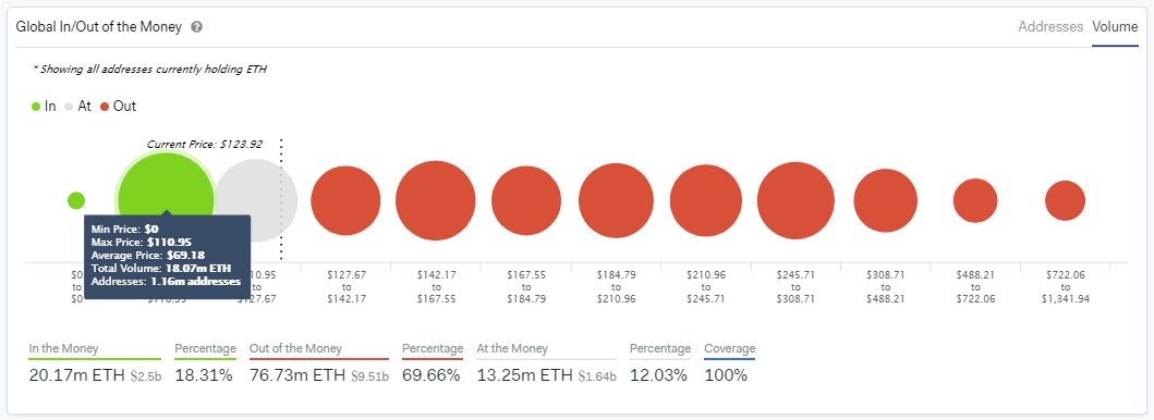 数据分析 | 8成以太坊持有者目前都在亏损,但以太坊牛市在望