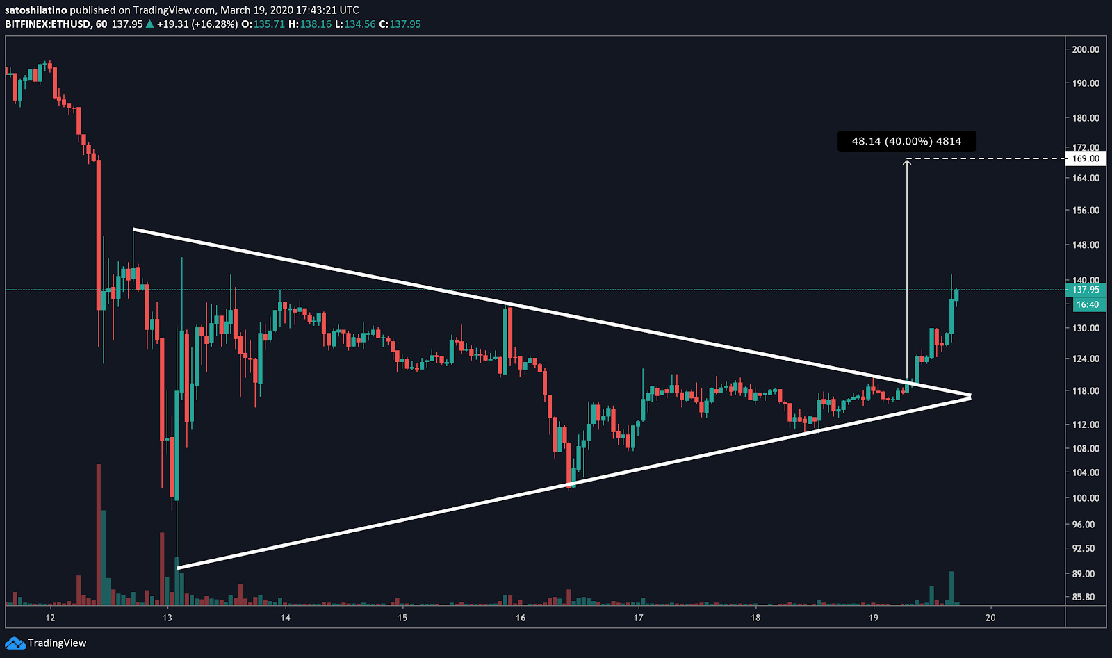 数据分析 | 8成以太坊持有者目前都在亏损,但以太坊牛市在望
