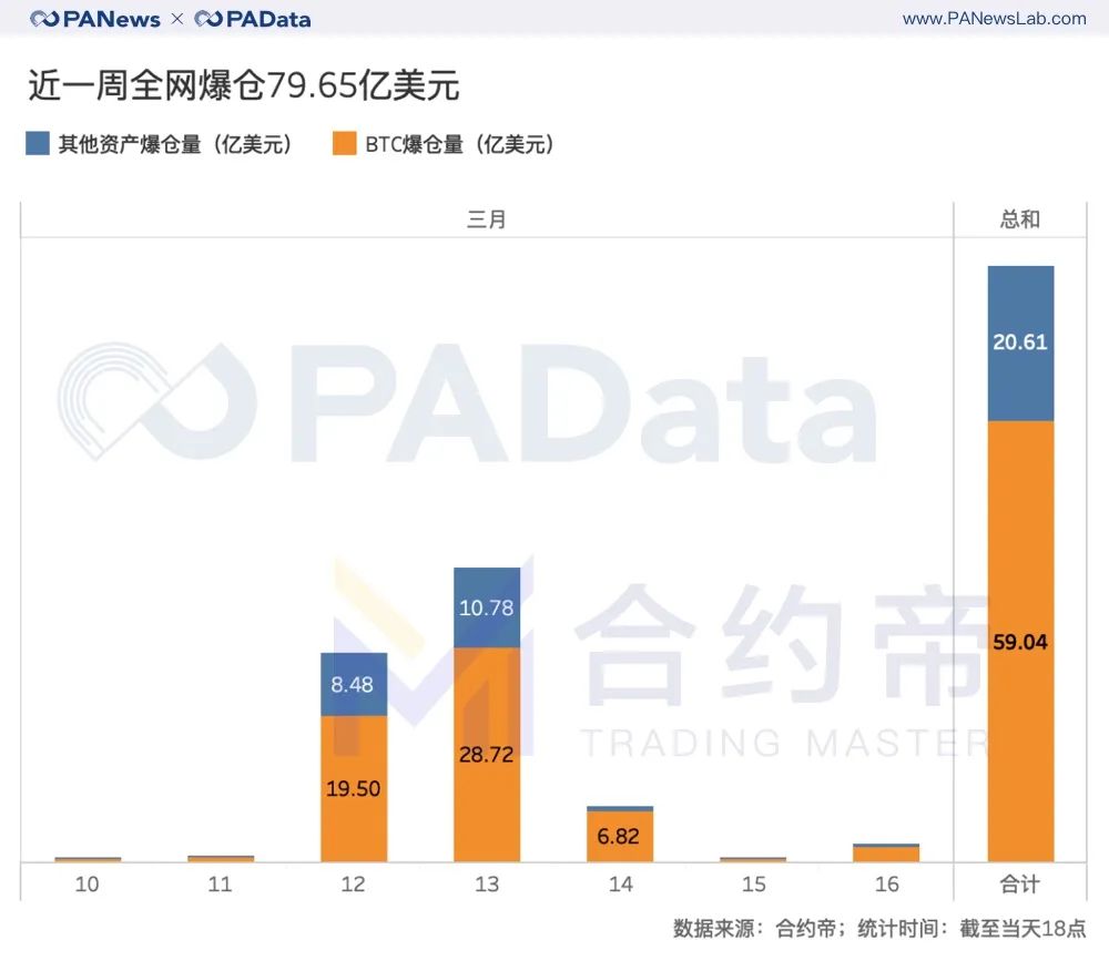 合约“大屠杀”周祭：每波动1%爆仓4千万美元，大单成交缩水81%