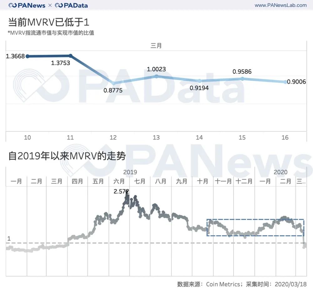 合约“大屠杀”周祭：每波动1%爆仓4千万美元，大单成交缩水81%