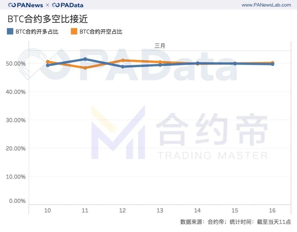 合约“大屠杀”周祭：每波动1%爆仓4千万美元，大单成交缩水81%