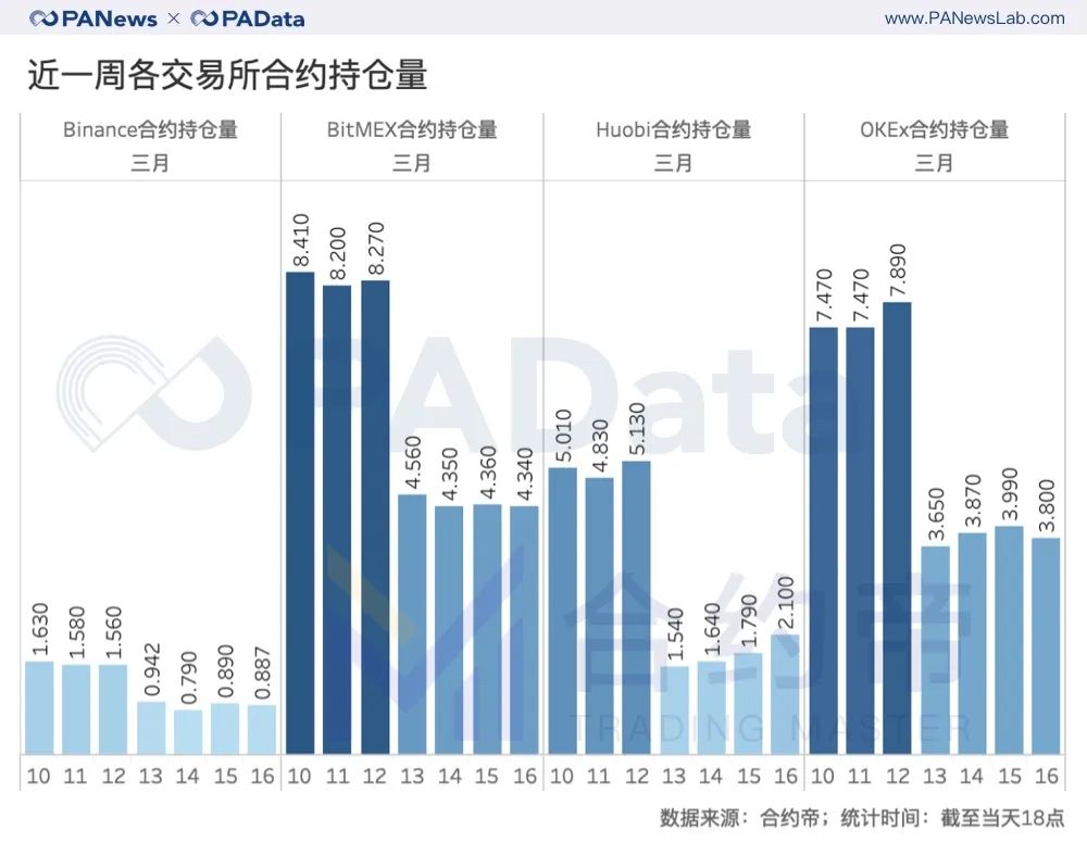 合约“大屠杀”周祭：每波动1%爆仓4千万美元，大单成交缩水81%