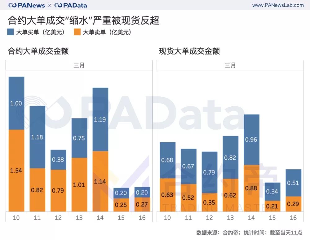 合约“大屠杀”周祭：每波动1%爆仓4千万美元，大单成交缩水81%